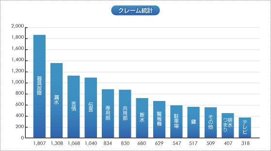 クレーム統計